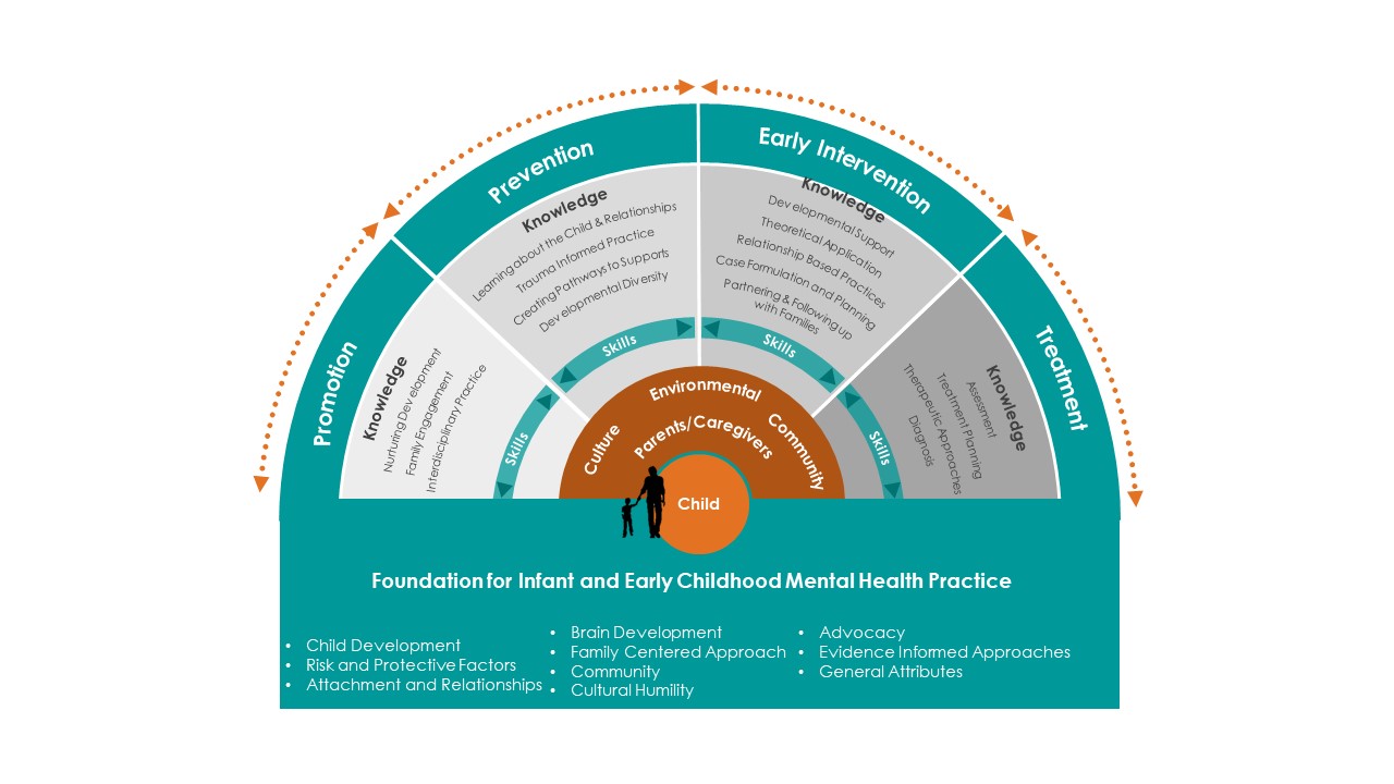 Infant and Early Mental Health Competencies Checklist Preview