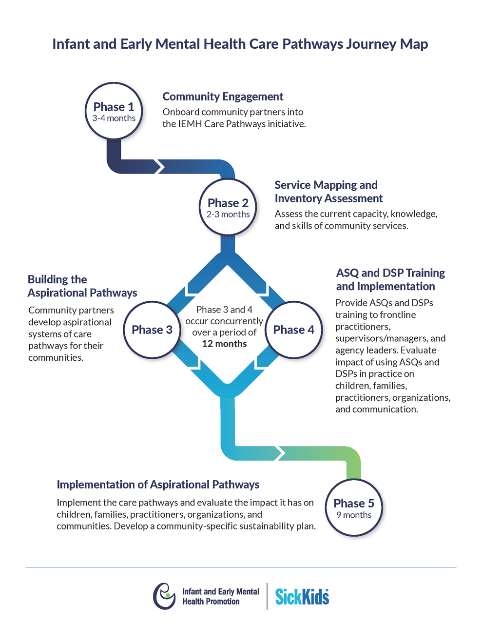 IEMH Care Pathway Journey Map